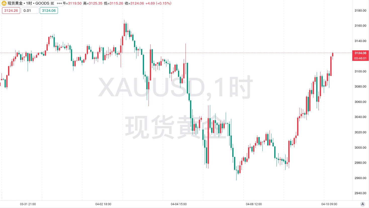 【黄金交易提醒】美CPI数据前夜！贸易战恐慌推升金价