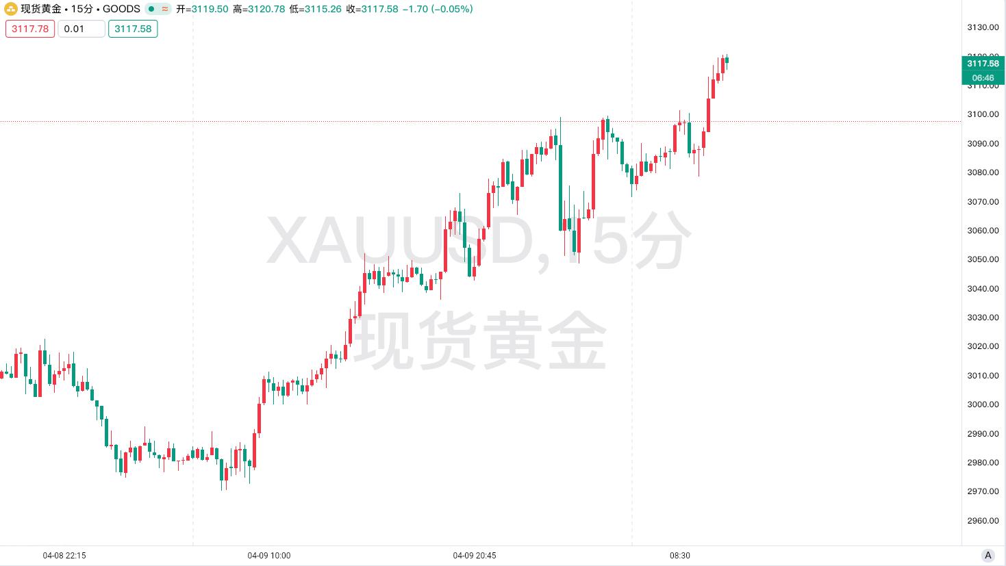【黄金交易提醒】美CPI数据前夜！贸易战恐慌推升金价