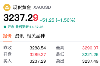 【黄金交易提醒】三连跌预警！金价失守3260关键位，空头加速下探