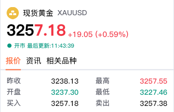 【黄金交易提醒】贸易局势缓和叠加美元走强，静候今晚非农公布