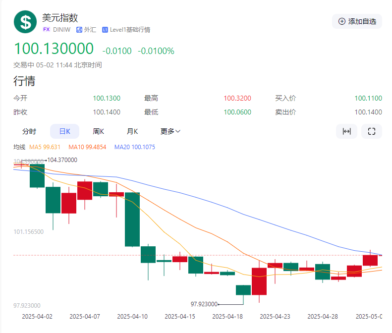 【黄金交易提醒】贸易局势缓和叠加美元走强，静候今晚非农公布